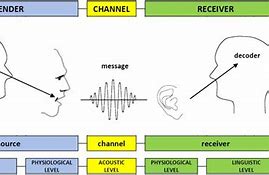 Image result for Encode and Decode in Communication