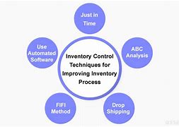 Image result for Inventory Planning Methods