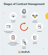 Image result for Characteristics of Contract Infographics