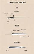 Image result for Parts of a Saber Sword