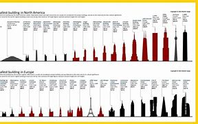 Image result for Tallest Building by Year