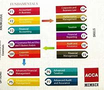 Image result for ACCA 13 Courses