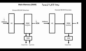Image result for Main Memory RAM