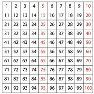 Image result for Counting By 5S Number Chart