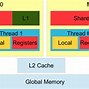 Image result for Diagram of Memory Hierarchy