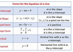 Image result for How to Write an Equation of a Line