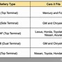 Image result for Battery Group Number Chart