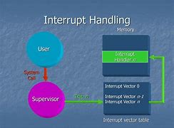 Image result for Vectored Interrupt Controller
