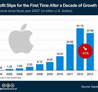 Image result for Apple Sales in China