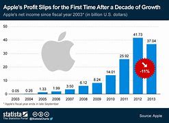 Image result for Apple Revenue 2018