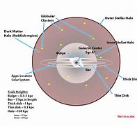 Image result for What Is the Milky Way Circling