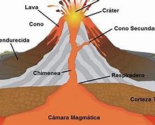 Image result for Lava Y Magma Esquema