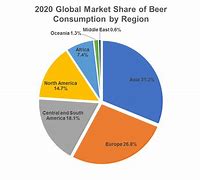 Image result for Beer Market Share
