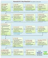 Image result for K-1 Fiance Visa Flowchart