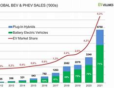 Image result for Electric Vehicles Chart