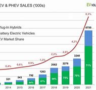 Image result for EV Market Share