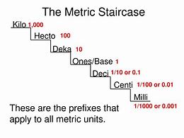 Image result for Base Units Metric Stairs