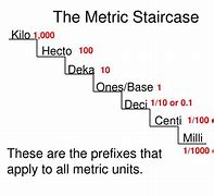 Image result for Metric Conversion Staircase