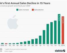 Image result for Apple iPhone Revenues 2018