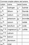 Image result for Ion Cation and Anion