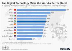 Chart Can Digital Technology Make The World A Better