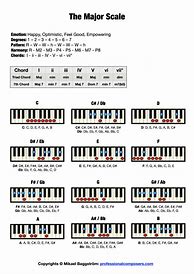 Image result for Piano Major Scales Chart
