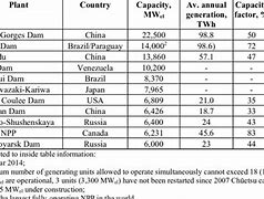 Image result for Largest Power Plant in the World