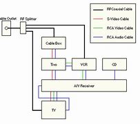 Image result for How Far for Scart Lead into TiVo Box