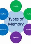 Image result for All Memory Types