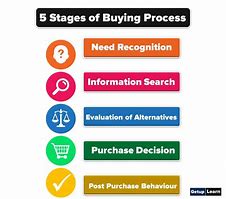 Image result for Buying Decision Process Steps