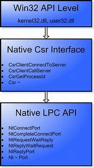 Image result for What Is API Level