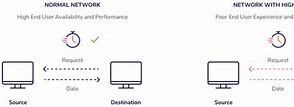 Image result for High vs Low Latency