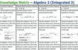 Image result for Algebra 2 Topics