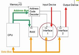 Image result for Processor Memory Interface