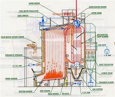 Image result for Komponen Boiler CFB