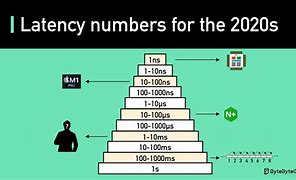 Image result for Units of Bytes