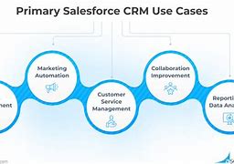 Image result for Salesforce CRM Features