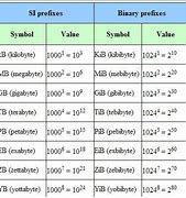 Image result for Bytes Graph