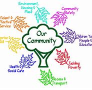 Image result for Sustainable Communities Examples