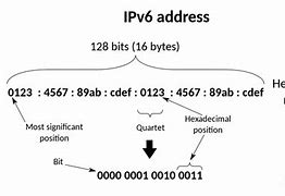 Image result for IPv6