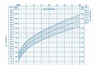 Image result for Growth Chart Breastfed Babies