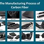 Image result for Carbon Fiber Production Process
