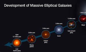 Image result for Galaxy Evolution