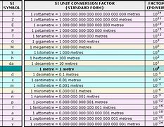 Image result for SI Prefixes Conversion Chart and Calculator