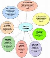 Image result for Types of Dyspraxia