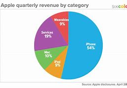 Image result for Apple Revenue Costs Chart