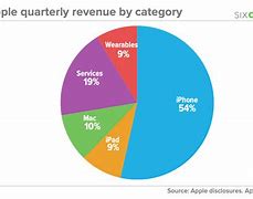 Image result for Apple iPhone Pie-Chart