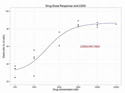 Image result for LD50 Graph