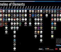 Image result for Periodic Table Greek