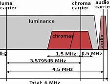 Image result for Why Has My TV Lost Signal